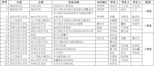 第一届计算机作品大赛获奖名单