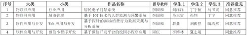 拟推荐参加2019年中国大学生计算机设计大赛名单