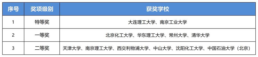 获奖学校及奖项级别汇总_Sheet1