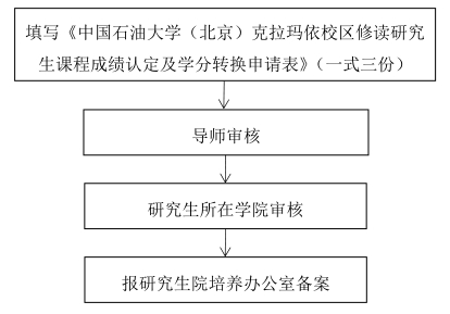 课程认定及学分转换流程