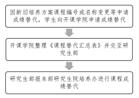 成绩替代流程