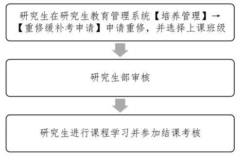 课程重修申请流程