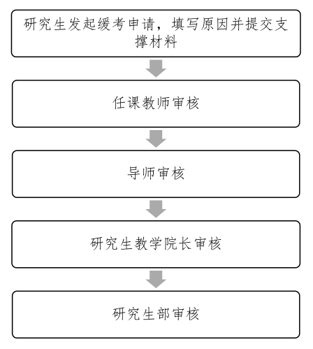 课程缓考流程