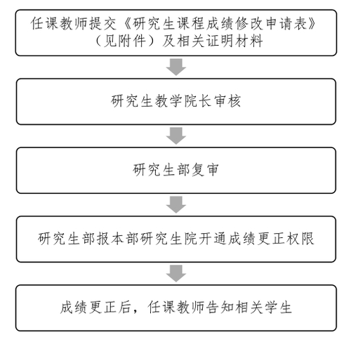 课程成绩修改流程