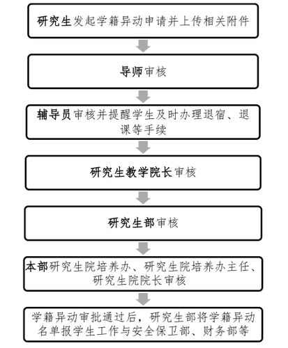 学籍异动办理流程